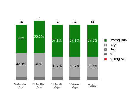 Broker Rating Breakdown Chart for MARA