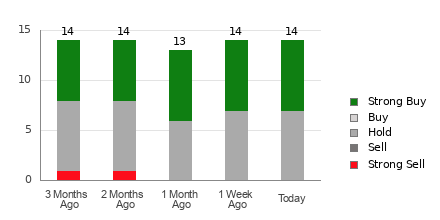 Broker Rating Breakdown Chart for MARA