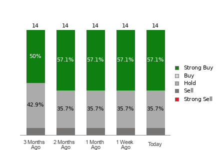 Broker Rating Breakdown Chart for MARA