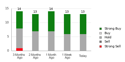 Broker Rating Breakdown Chart for MARA