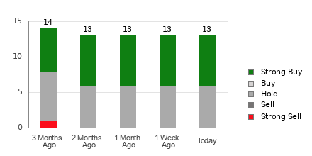 Broker Rating Breakdown Chart for MARA