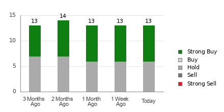 Broker Rating Breakdown Chart for MARA