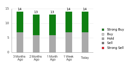 Broker Rating Breakdown Chart for MARA