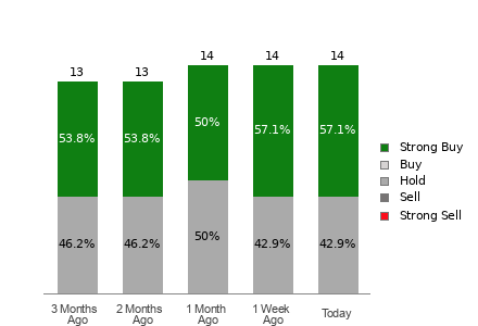 Broker Rating Breakdown Chart for MARA
