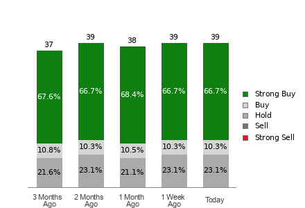 Broker Rating Breakdown Chart for MA