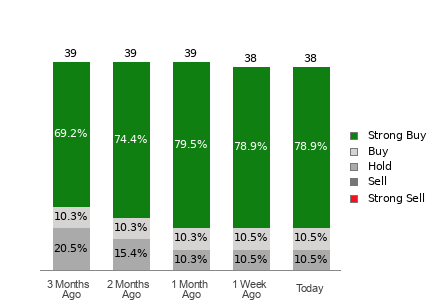 Broker Rating Breakdown Chart for MA