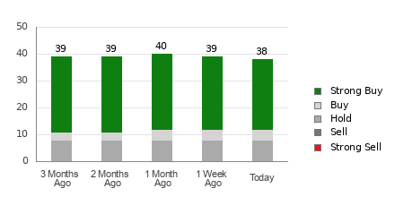 Broker Rating Breakdown Chart for MA