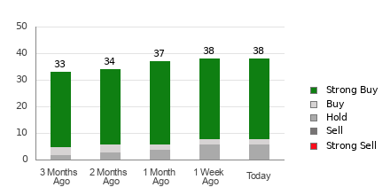 Broker Rating Breakdown Chart for MA