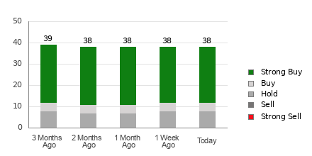 Broker Rating Breakdown Chart for MA