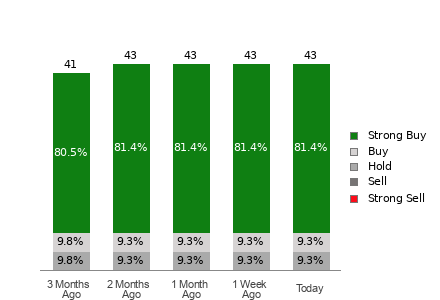 Broker Rating Breakdown Chart for MA