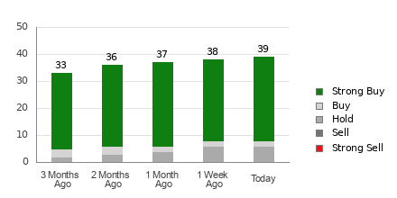 Broker Rating Breakdown Chart for MA