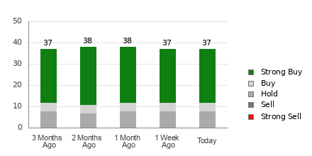 Broker Rating Breakdown Chart for MA