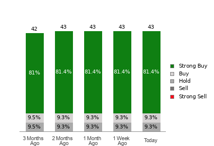 Broker Rating Breakdown Chart for MA