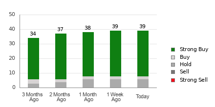 Broker Rating Breakdown Chart for MA