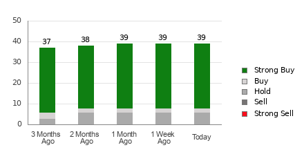 Broker Rating Breakdown Chart for MA