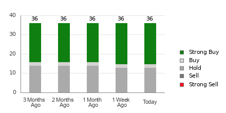 Broker Rating Breakdown Chart for MCD