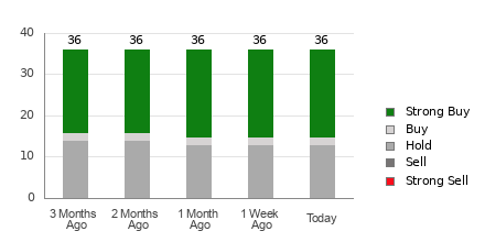 Broker Rating Breakdown Chart for MCD