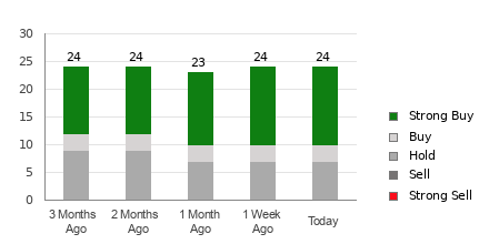 Broker Rating Breakdown Chart for MCD