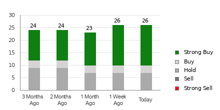 Broker Rating Breakdown Chart for MCD