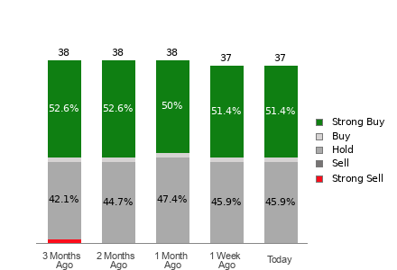 Broker Rating Breakdown Chart for MCD