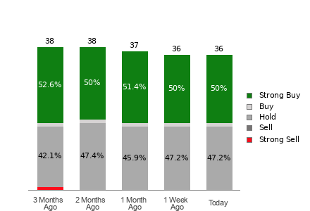 Broker Rating Breakdown Chart for MCD