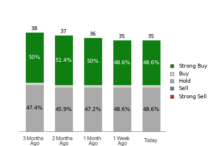 Broker Rating Breakdown Chart for MCD