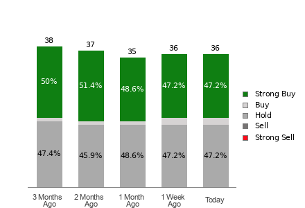 Broker Rating Breakdown Chart for MCD