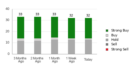 Broker Rating Breakdown Chart for MCD