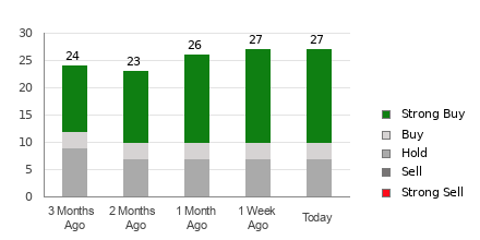 Broker Rating Breakdown Chart for MCD