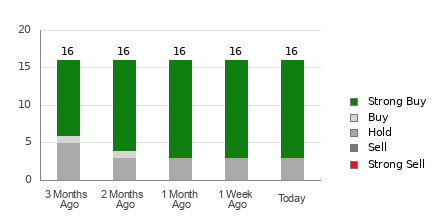 Broker Rating Breakdown Chart for MCK