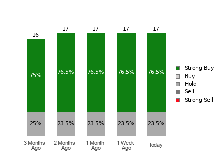 Broker Rating Breakdown Chart for MCK