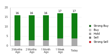 Broker Rating Breakdown Chart for MCK