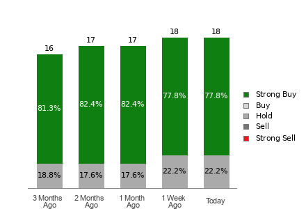 Broker Rating Breakdown Chart for MCK