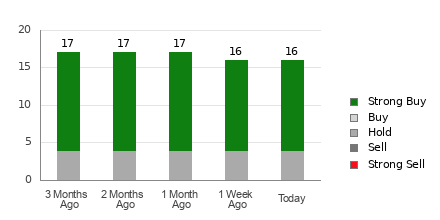 Broker Rating Breakdown Chart for MCK