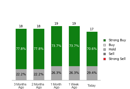 Broker Rating Breakdown Chart for MCK