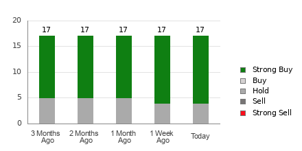 Broker Rating Breakdown Chart for MCK