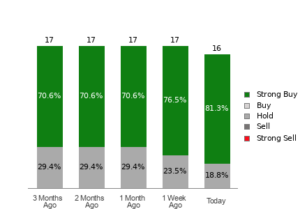 Broker Rating Breakdown Chart for MCK