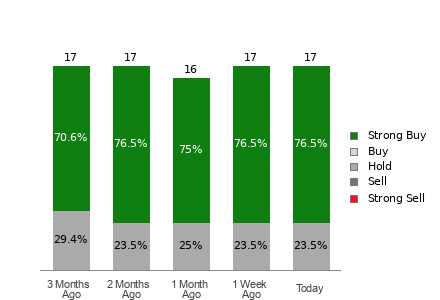 Broker Rating Breakdown Chart for MCK