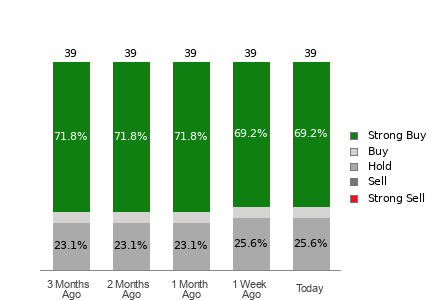 Broker Rating Breakdown Chart for MDB