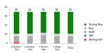 Broker Rating Breakdown Chart for MDB