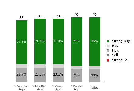 Broker Rating Breakdown Chart for MDB