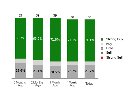 Broker Rating Breakdown Chart for MDB