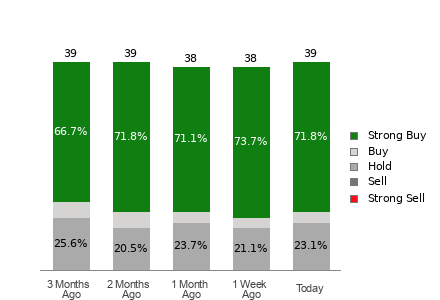 Broker Rating Breakdown Chart for MDB