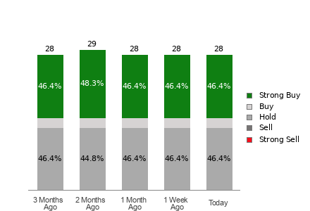 Broker Rating Breakdown Chart for MDT