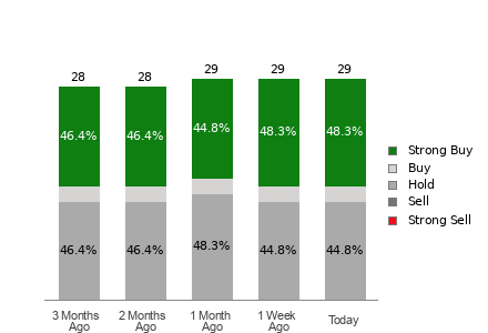 Broker Rating Breakdown Chart for MDT