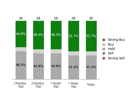 Broker Rating Breakdown Chart for MDT