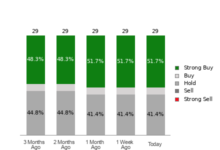 Broker Rating Breakdown Chart for MDT