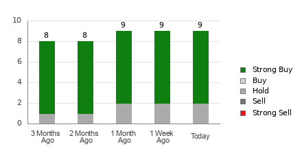 Broker Rating Breakdown Chart for MEDP