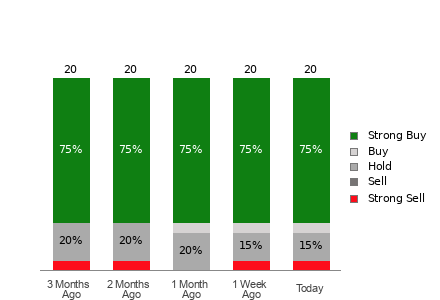Broker Rating Breakdown Chart for MELI