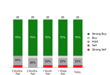 Broker Rating Breakdown Chart for MELI